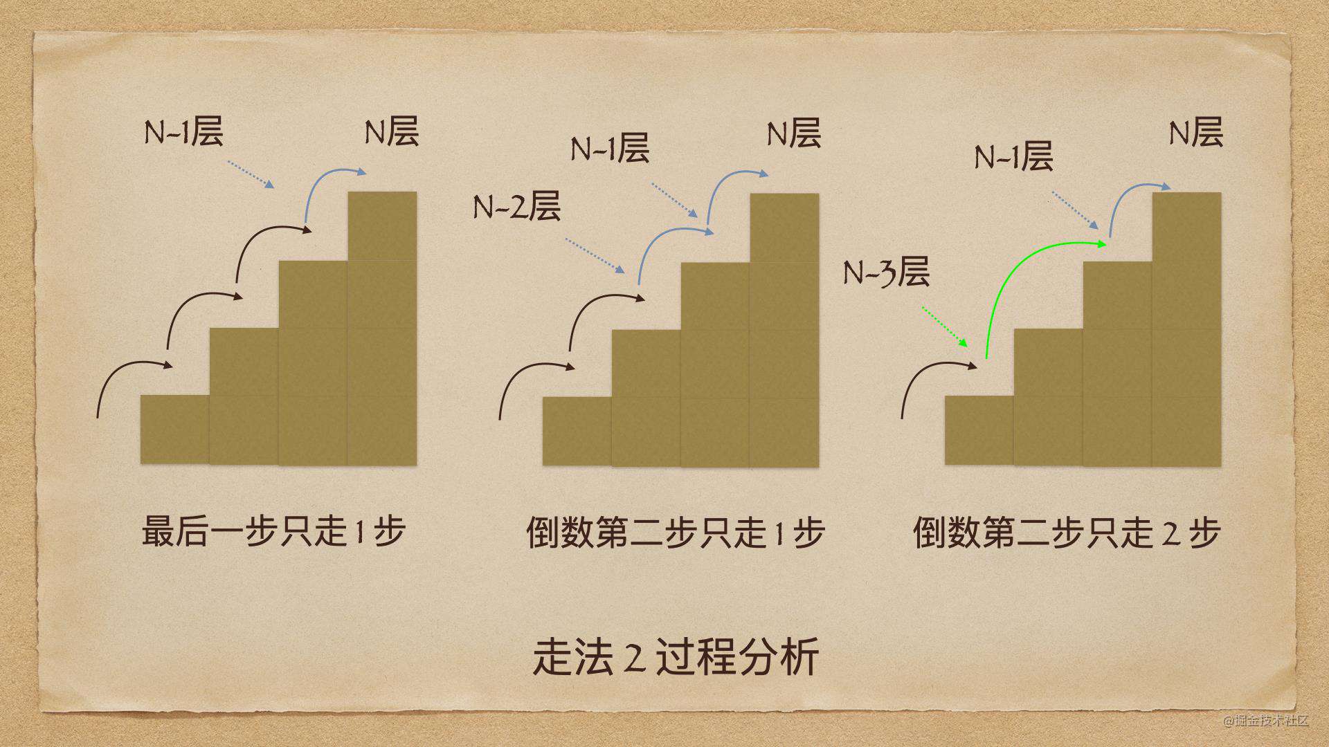图解算法 | LeetCode第 70 题爬楼梯问题
